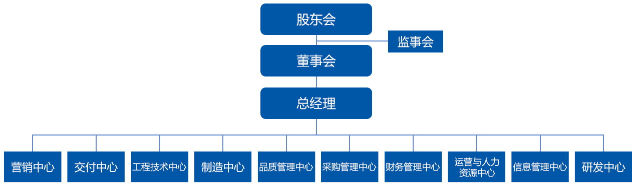 组织架构(图1)